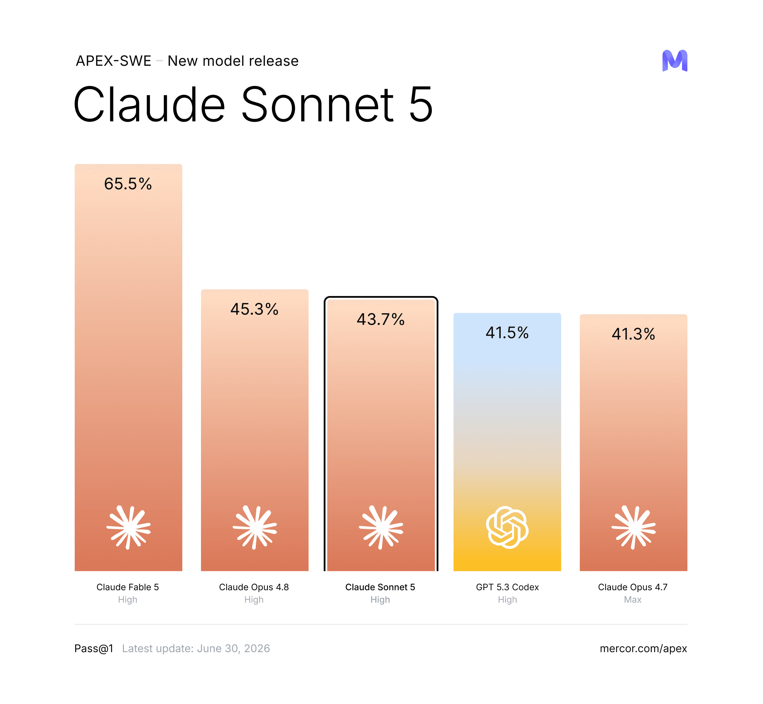 Claude Sonnet 5 results across APEX benchmarks