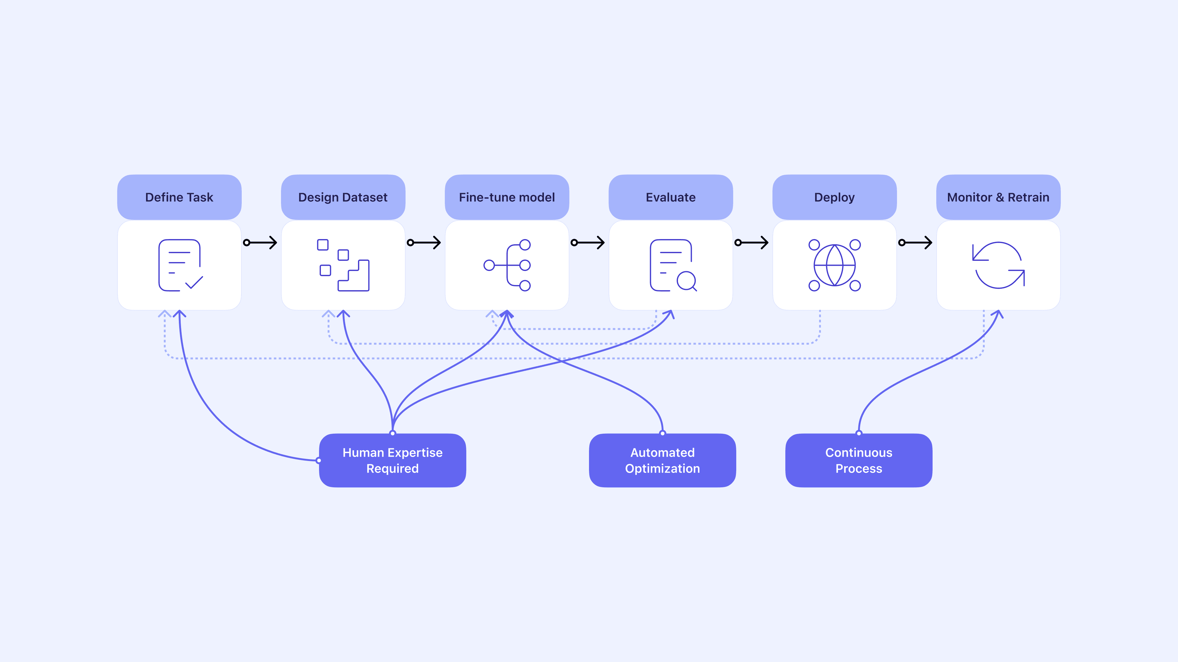 AI training workflow