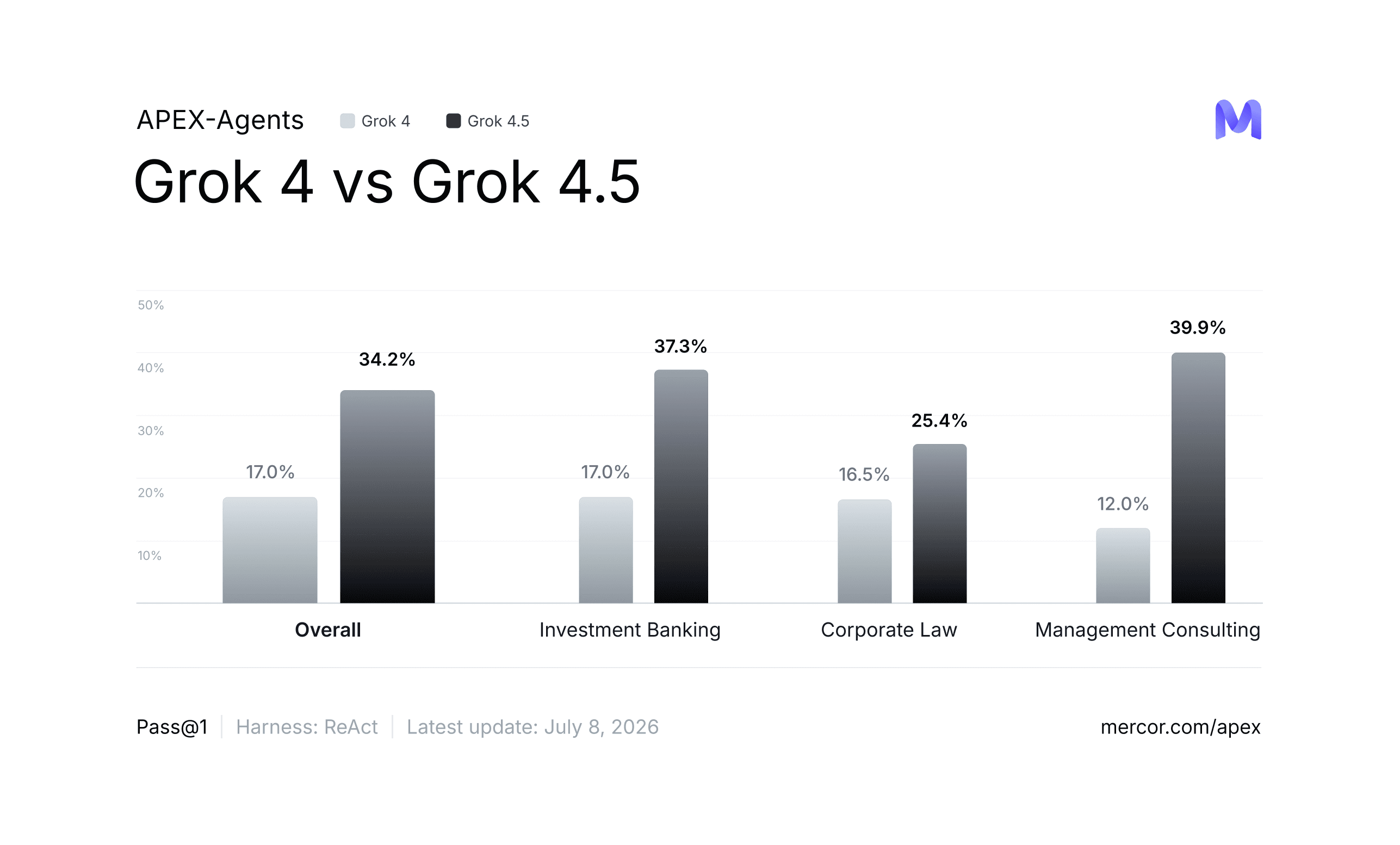 Grok 4.5 scores by APEX-Agents domain