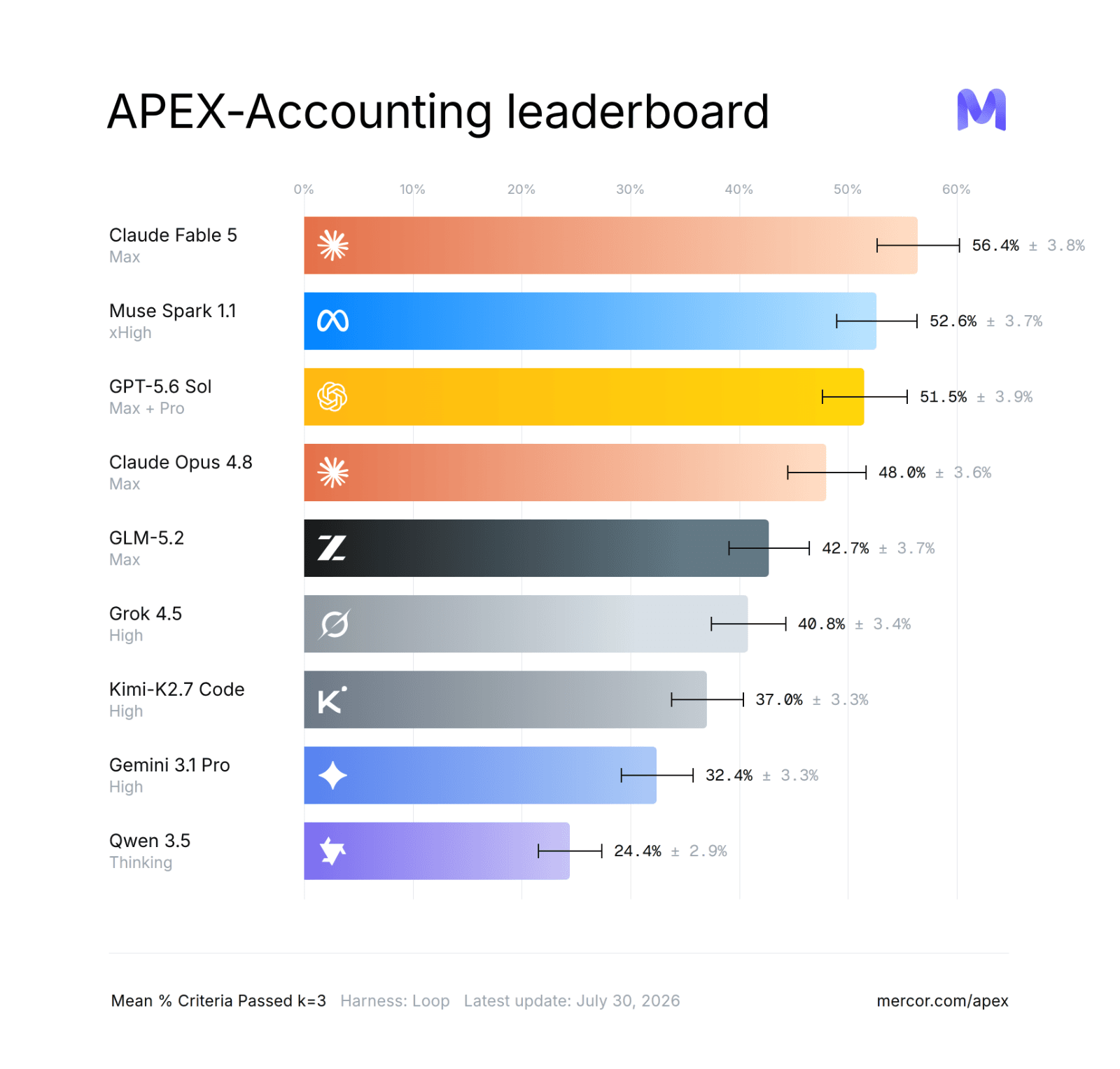Introducing new APEX-Accounting benchmark, built with Ramp