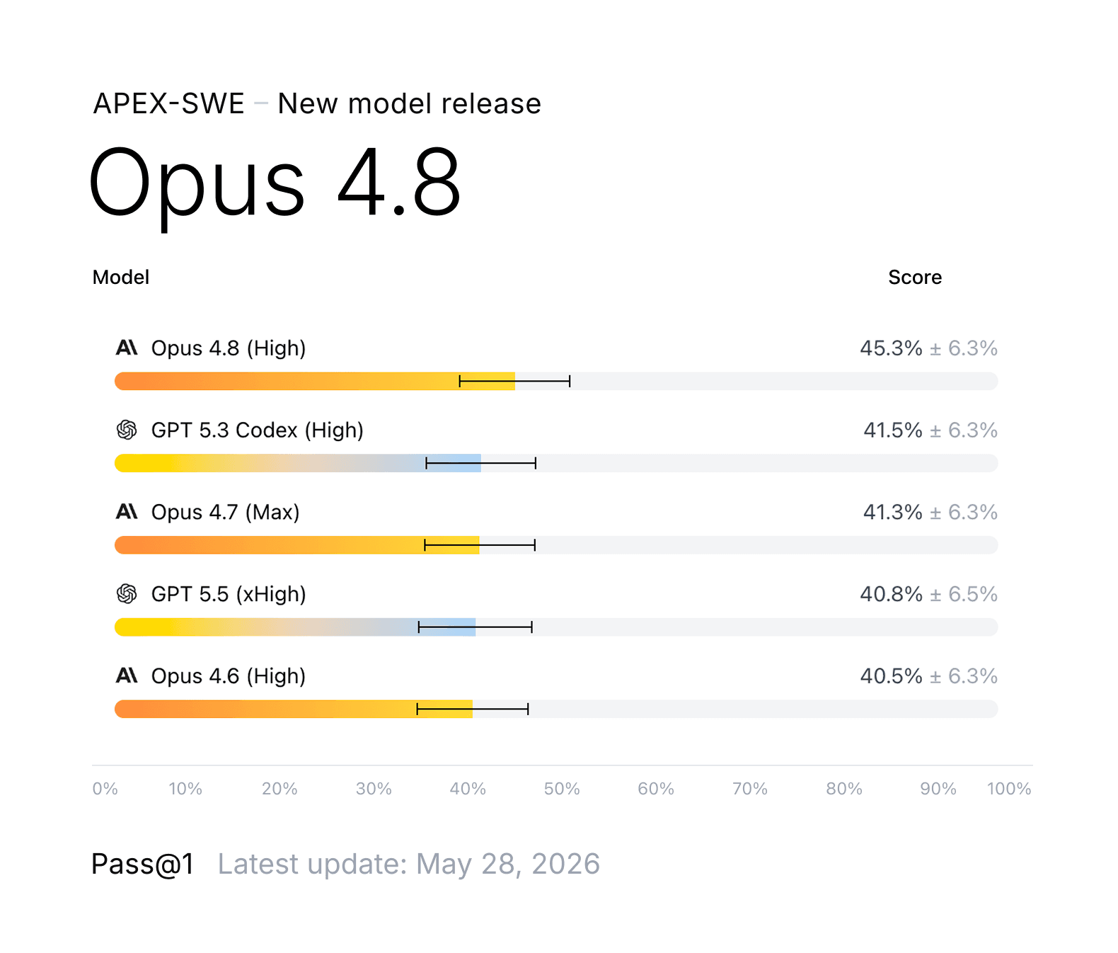 Claude Opus 4.8 on the APEX-SWE leaderboard