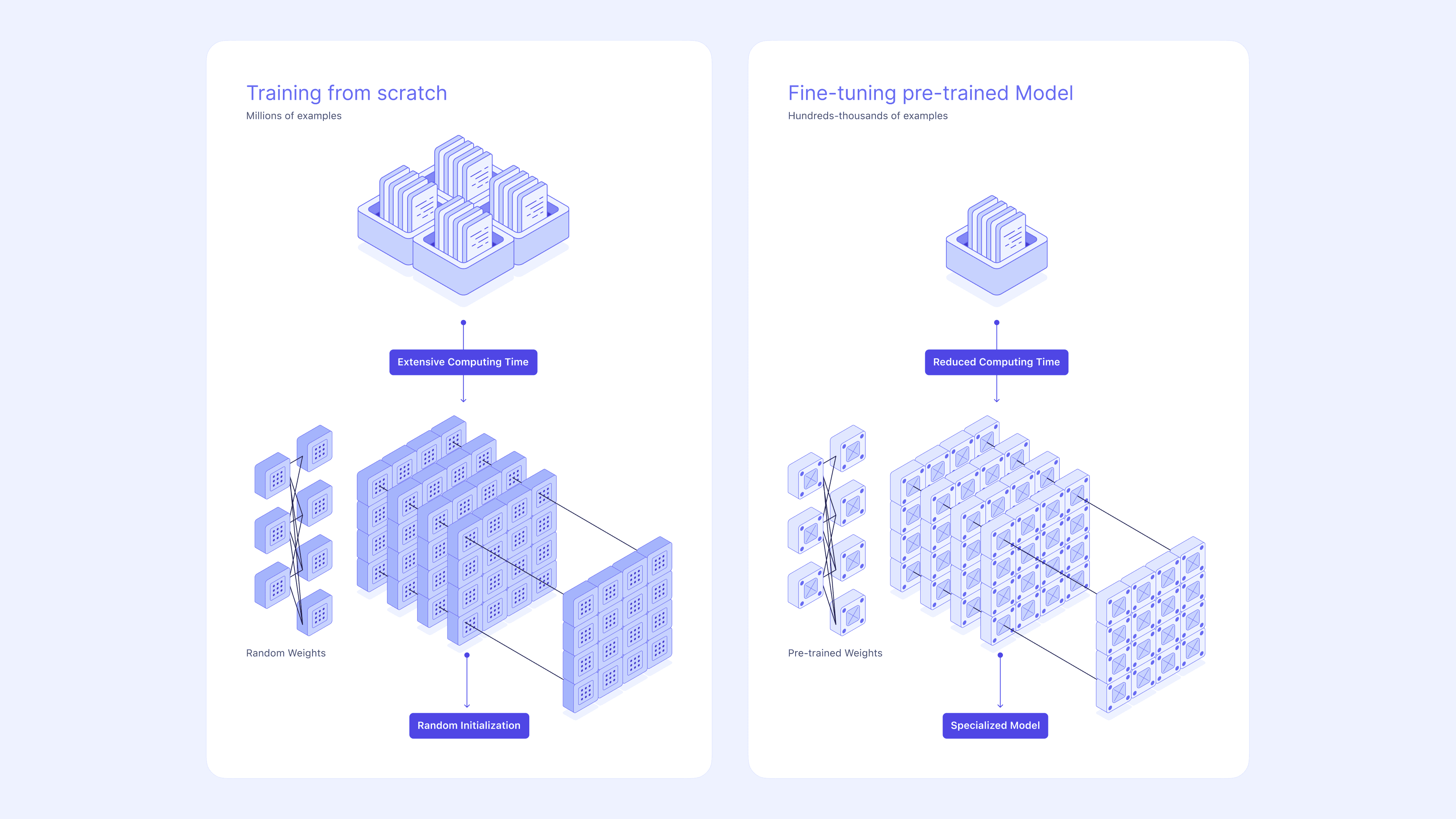 ai training from scratch and fine tuning train model