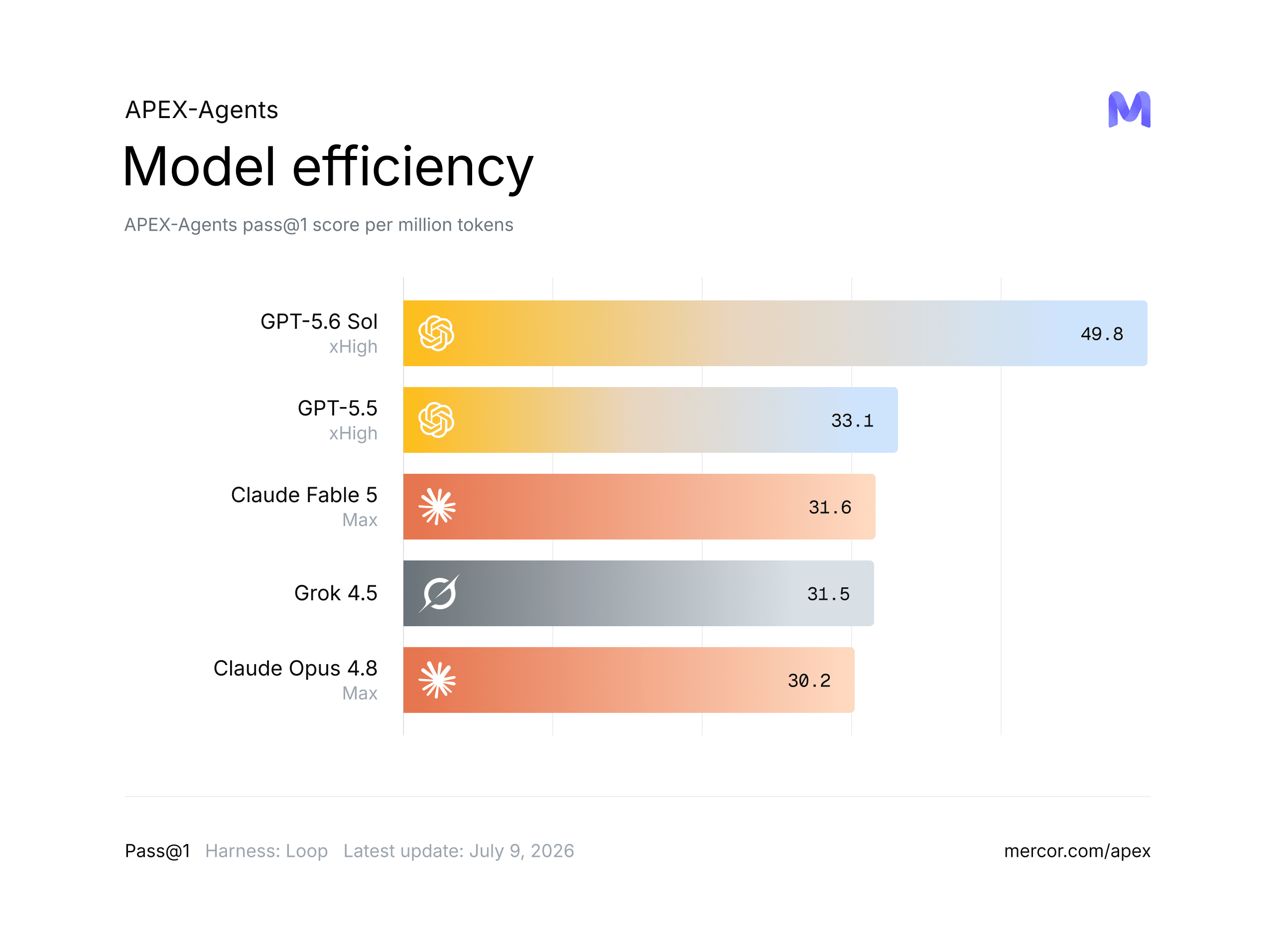 GPT-5.6 Sol token efficiency on APEX-Agents