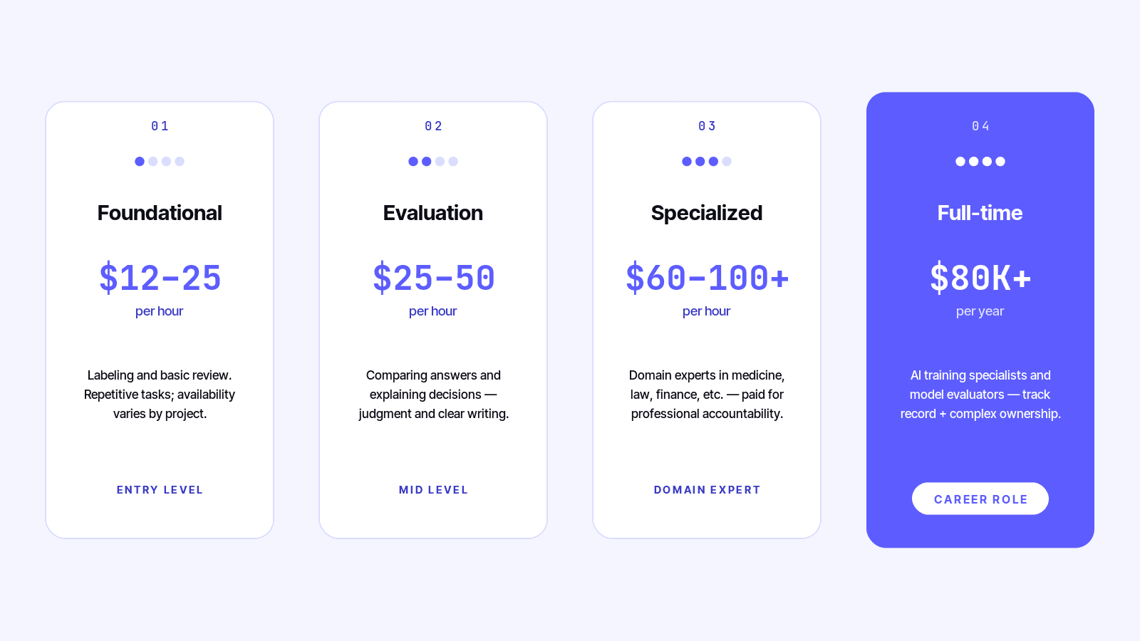 ai trainer pay levels